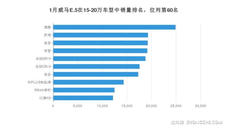 1月威马E.5在15-20万车型中销量排名，位列第60名