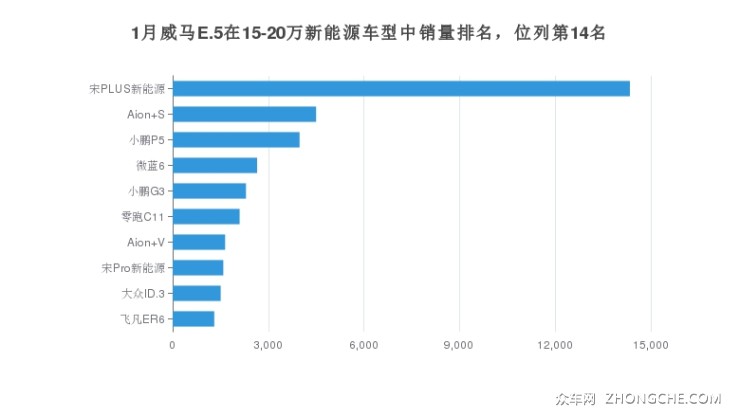 1月威马E.5在15-20万新能源车型中销量排名，位列第14名