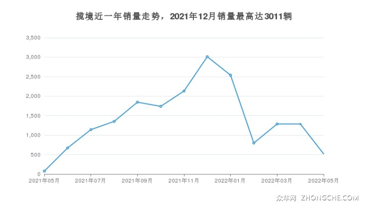 揽境近一年销量走势，2021年12月销量最高达3011辆