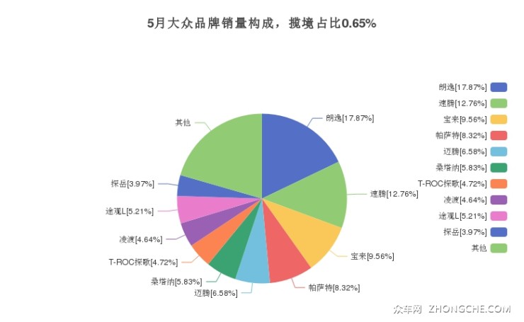 5月大众品牌销量构成，揽境占比0.65%