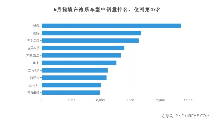 5月揽境在德系车型中销量排名，位列第47名