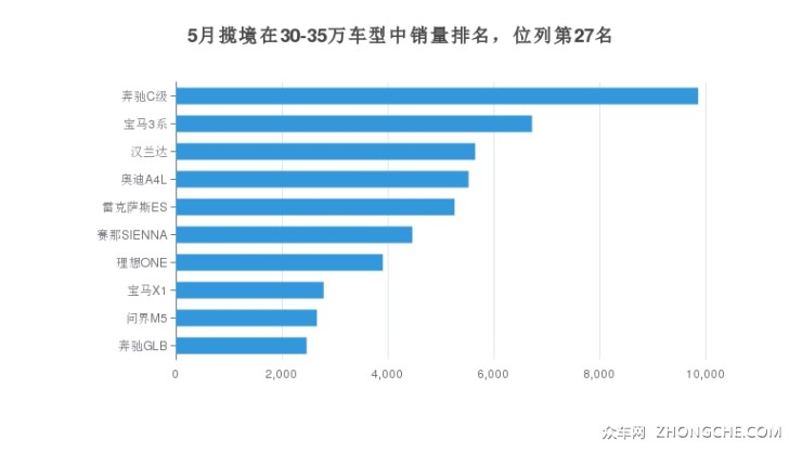 5月揽境在30-35万车型中销量排名，位列第27名