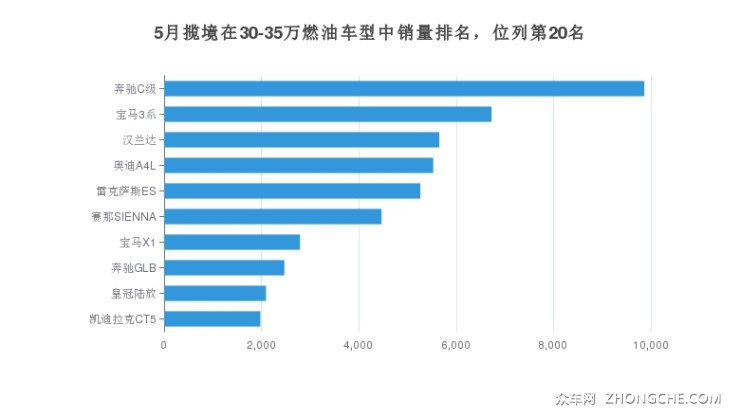 5月揽境在30-35万燃油车型中销量排名，位列第20名