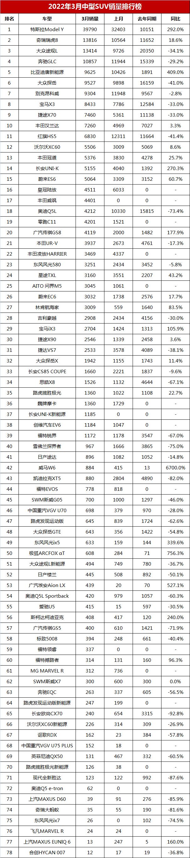 2月中型SUV销量排行榜，瑞虎8能排第二，汉兰达仅第十