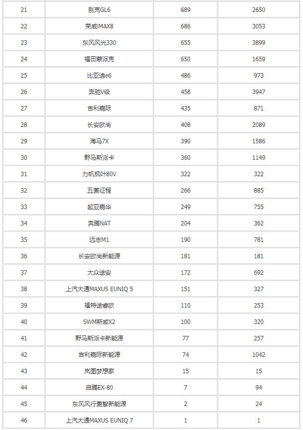 2022年3月汽车销量排行榜 长安汽车领衔