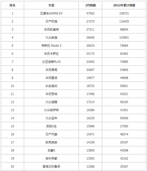 2022年3月汽车销量排行榜 长安汽车领衔