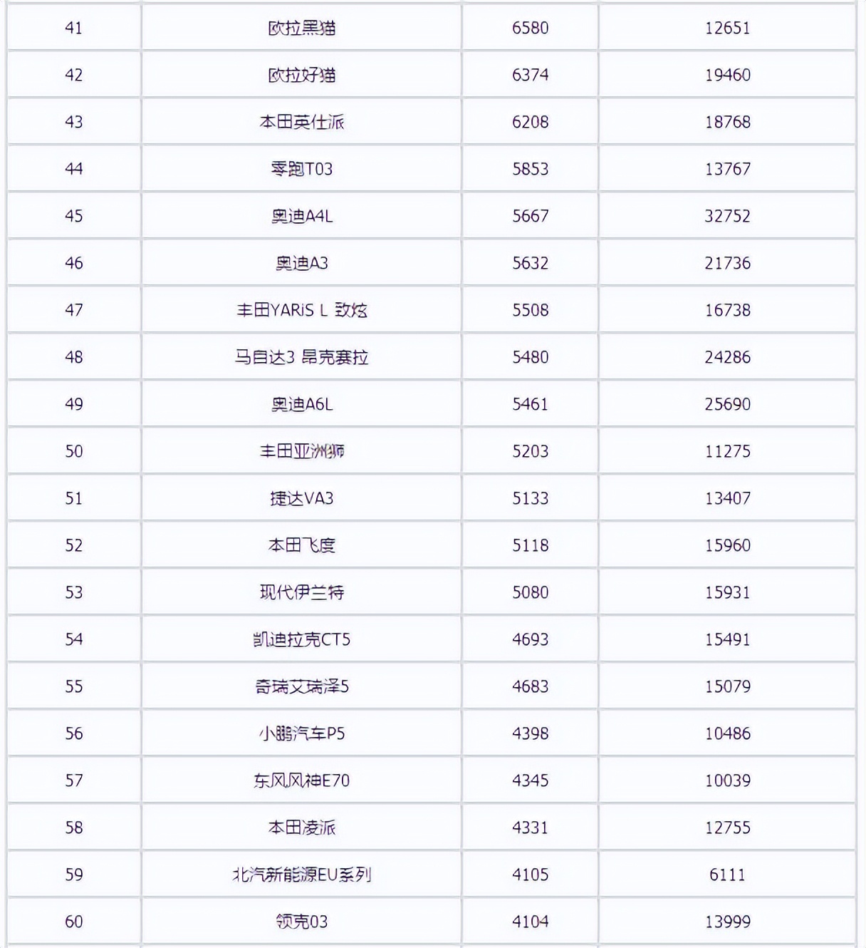 2022年3月汽车销量排行榜 长安汽车领衔