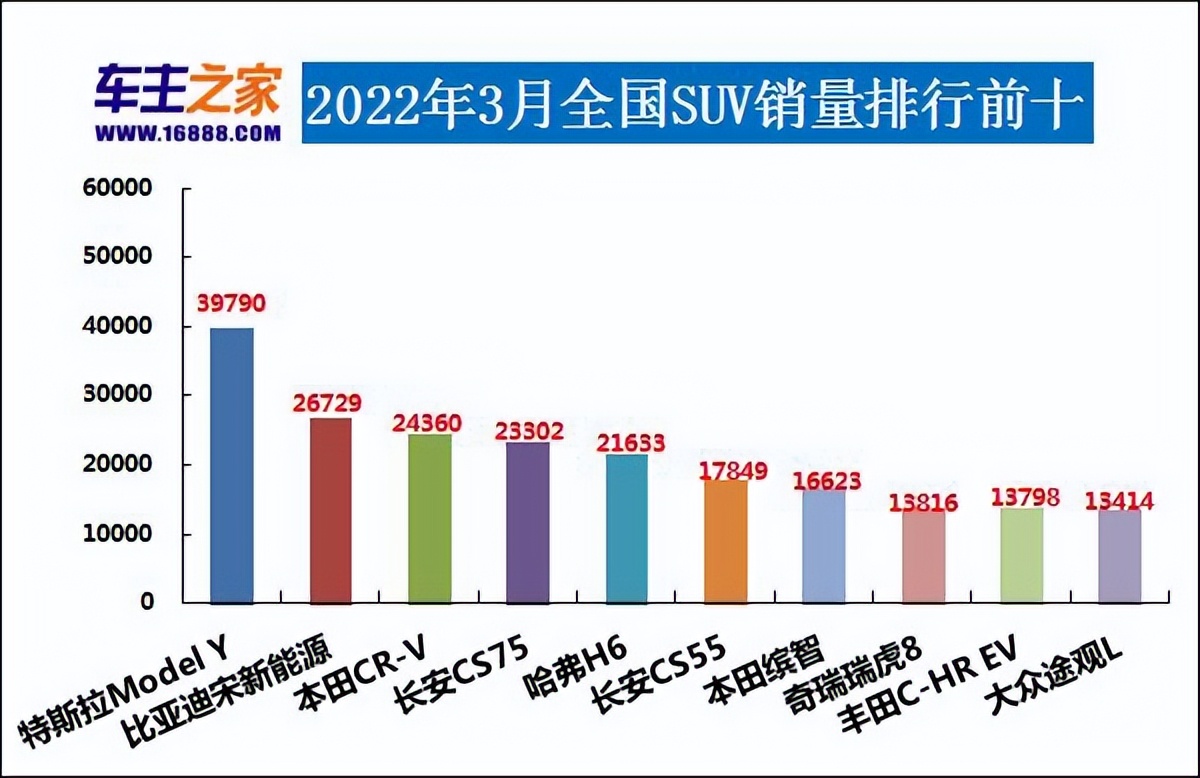 2022年3月汽车销量排行榜 长安汽车领衔