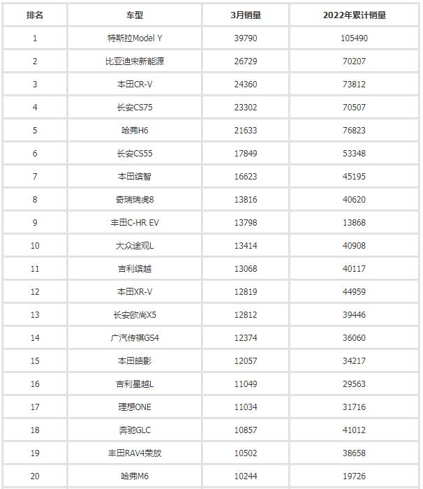 2022年3月汽车销量排行榜 长安汽车领衔