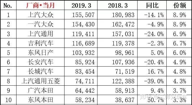 steam销量周榜三月_自主品牌suv销量榜_三月汽车销量排行榜2022suv