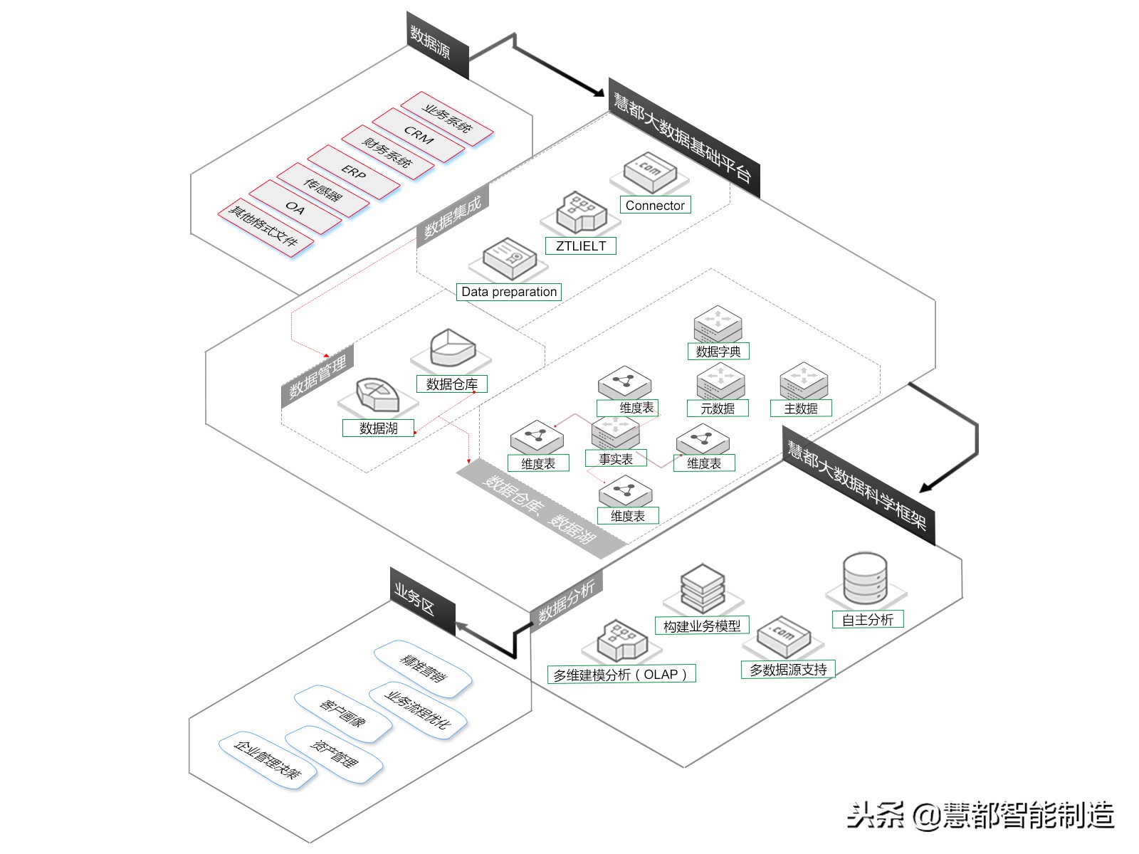 搭建大数据平台如何实现行业业务应用