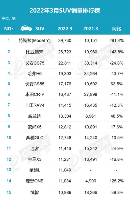 5月份汽车最新销量榜_2月份汽车suv销量排行_三月汽车销量排行榜