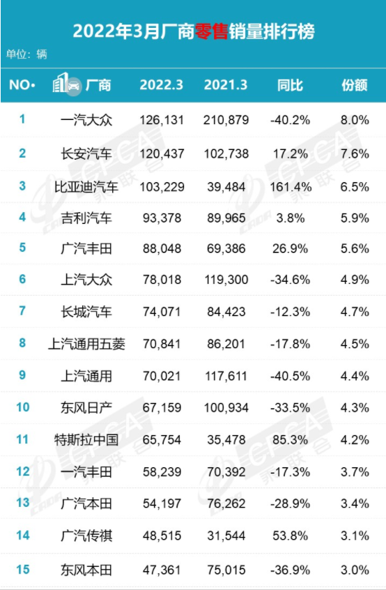 三月汽车销量排行榜_2月份汽车suv销量排行_5月份汽车最新销量榜