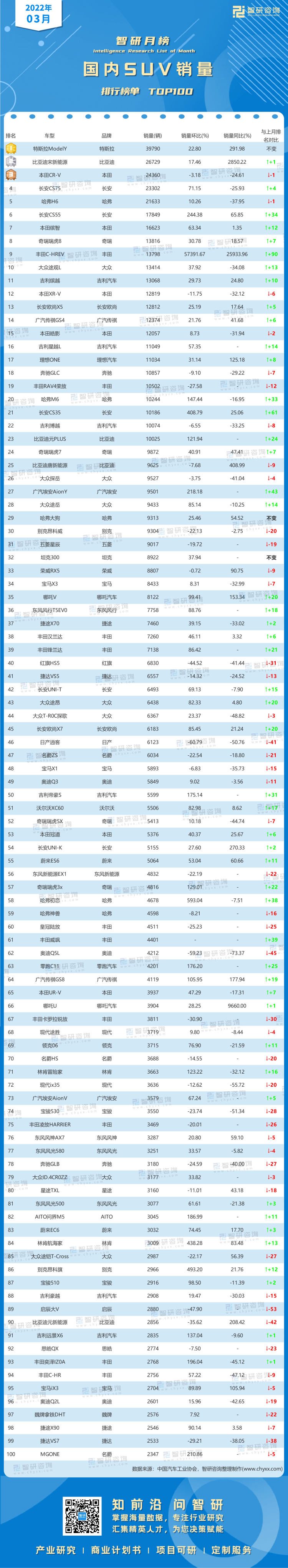 0421：2022年3月年国内suv销量排行榜-水印带二维码-有网址（程燕萍）