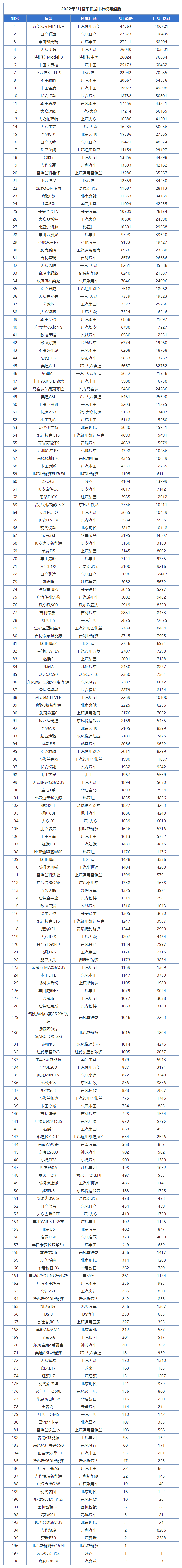 三月汽车销量排行榜_2013年豪华车型销量排行 汽车之家_5月份汽车最新销量榜