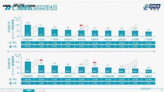 最好卖的“十大”车企：比亚迪成“一哥”，广汽本田只能排第十？