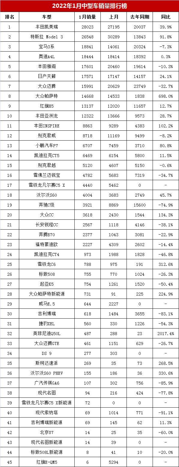 2022年2月份中型车销量排行榜_3月份紧凑型车销量排行_2015年紧凑型车销量排行