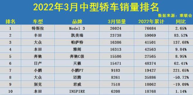 中型轿车哪款好_全球中型suv销量排名_2022中型轿车销量排名