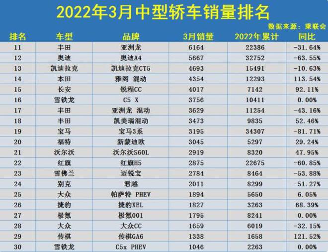 全球中型suv销量排名_中型轿车哪款好_2022中型轿车销量排名