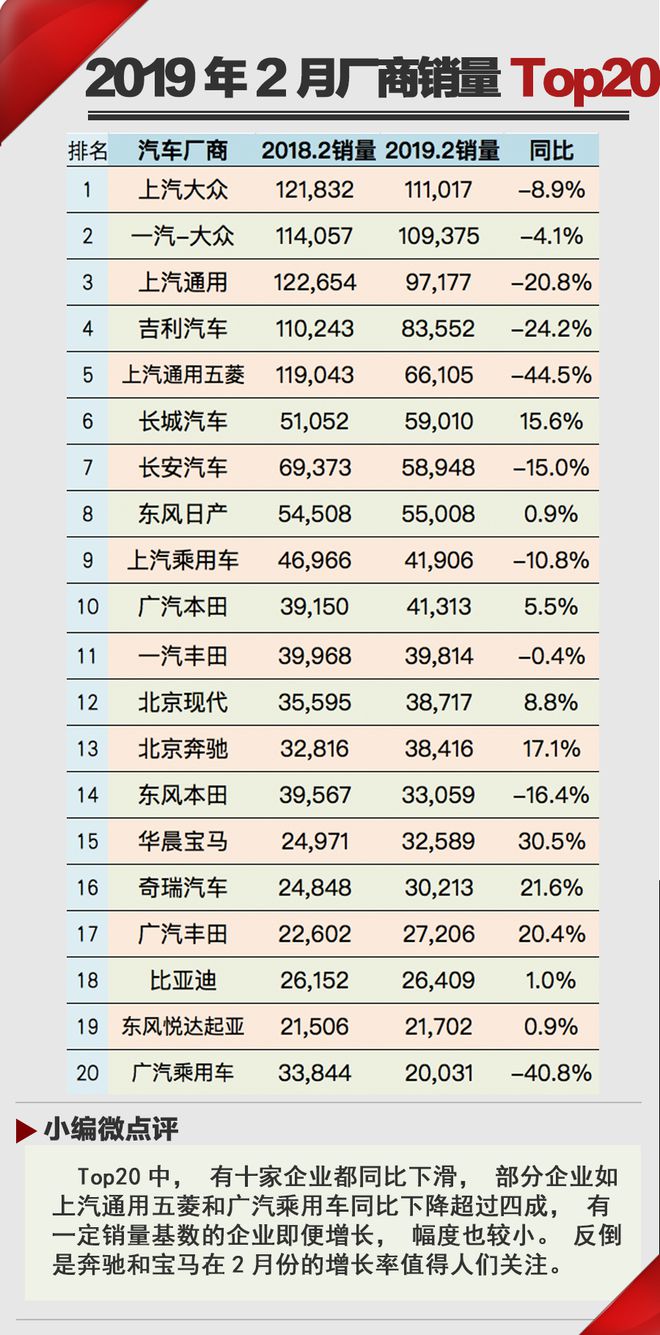 春天比以往晚一些  2019年2月汽车销量Top20