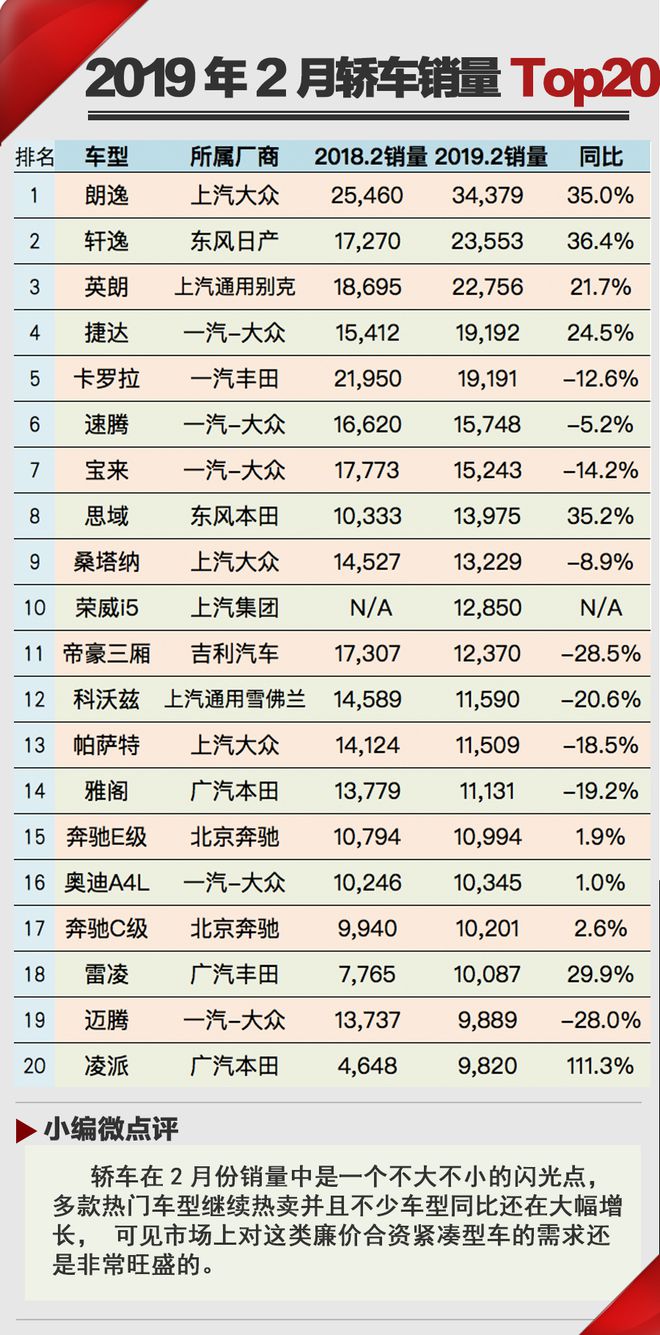 春天比以往晚一些  2019年2月汽车销量Top20