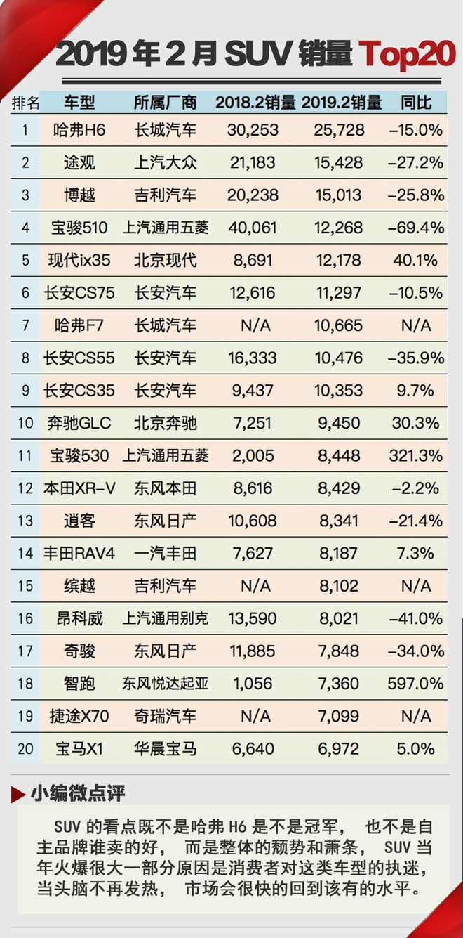 春天比以往晚一些  2019年2月汽车销量Top20