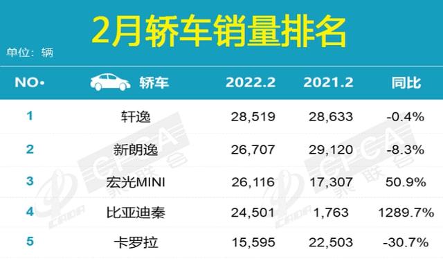 2022年2月份中型车销量排行_2015年紧凑型车销量排行_2018年6月份b级车销量排行