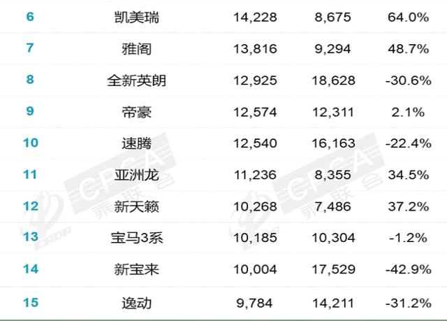 2018年6月份b级车销量排行_2022年2月份中型车销量排行_2015年紧凑型车销量排行