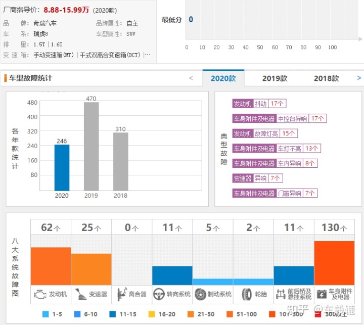 2017年4月汽车投诉榜_2022suv汽车投诉排行榜表_经济型suv汽车排行