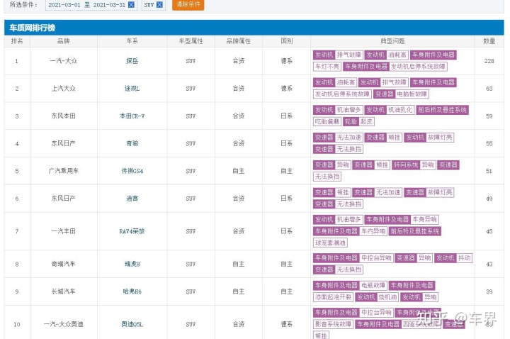 2022suv汽车投诉排行榜表_汽车投诉榜_1月suv销量排行完整表