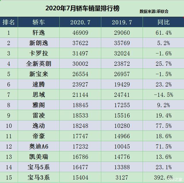 20222月轿车销量排行_2017年6月suv销量排行_2018年1月suv销量排行