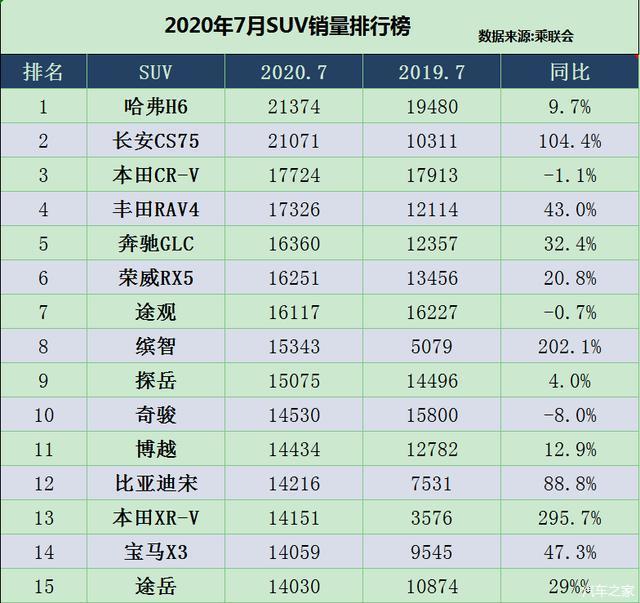 2018年1月suv销量排行_20222月轿车销量排行_2017年6月suv销量排行