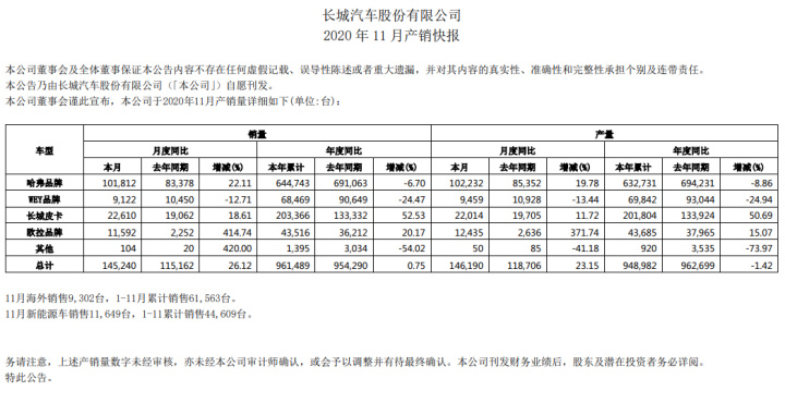 魏派汽车销量_d60骏派销量不好敢买吗_派派窝销量是真的吗