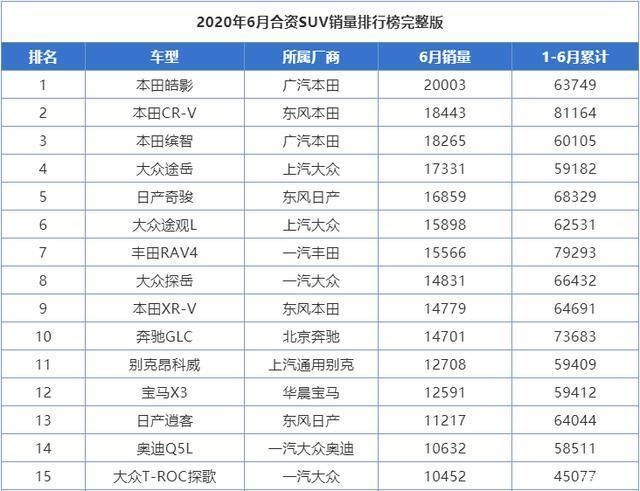 2018年3月suv销量排行_6月份汽车suv销量排行_6月汽车销量排行榜2022suv