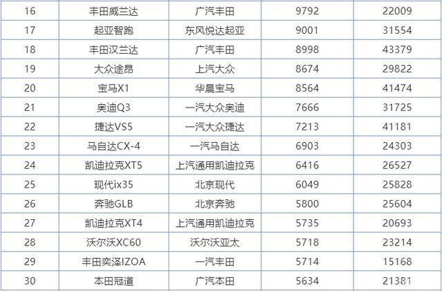 6月汽车销量排行榜2022suv_6月份汽车suv销量排行_2018年3月suv销量排行