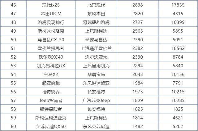 6月汽车销量排行榜2022suv_6月份汽车suv销量排行_2018年3月suv销量排行