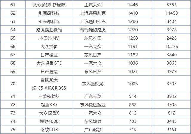 6月汽车销量排行榜2022suv_6月份汽车suv销量排行_2018年3月suv销量排行