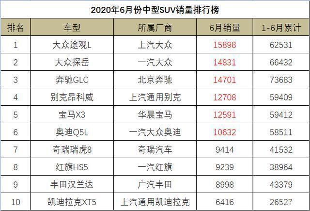 6月汽车销量排行榜2022suv_20174月suv销量排行_12月汽车suv销量 排行