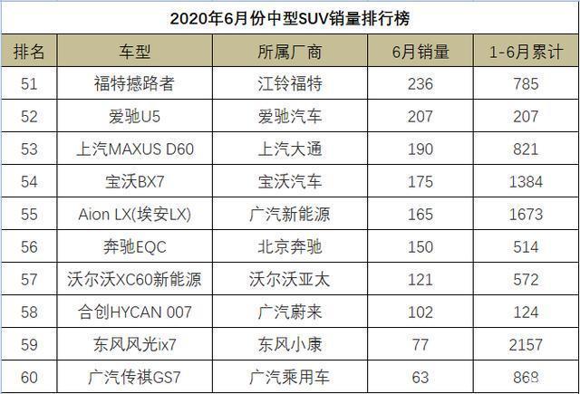 12月汽车suv销量 排行_20174月suv销量排行_6月汽车销量排行榜2022suv