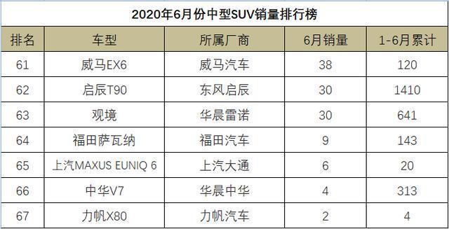 12月汽车suv销量 排行_20174月suv销量排行_6月汽车销量排行榜2022suv