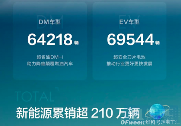 比亚迪上半年累计销量64.6万辆，新能源销量已超去年全年