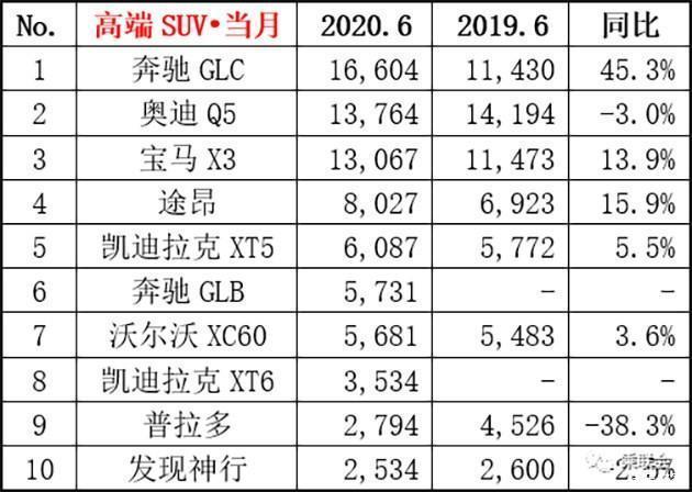 6月汽车销量排行榜2022suv_2018汽车suv销量排行_20174月suv销量排行