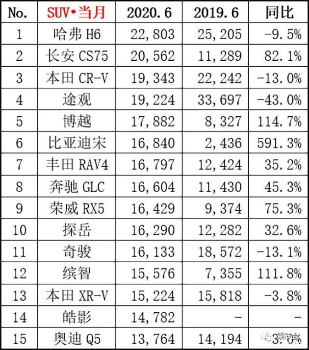 2018汽车suv销量排行_6月汽车销量排行榜2022suv_20174月suv销量排行