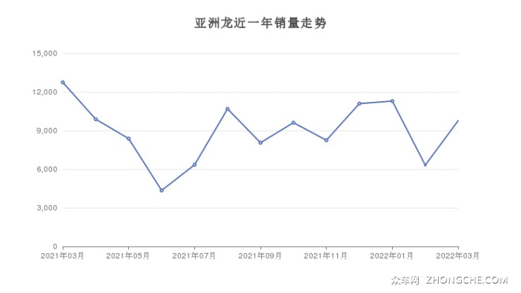 亚洲龙近一年销量走势