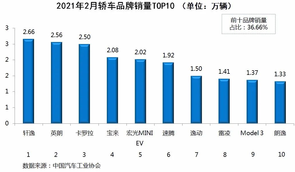 国内乘用车销量排行榜(2021年2月)：奥迪Q5、宝马X3双双跻身SUV前十，两款新能源进轿车前十