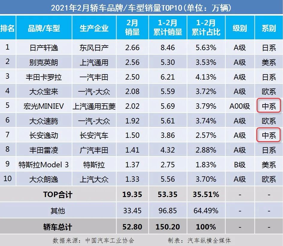 国内乘用车销量排行榜(2021年2月)：奥迪Q5、宝马X3双双跻身SUV前十，两款新能源进轿车前十