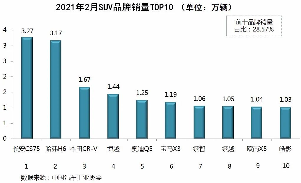 国内乘用车销量排行榜(2021年2月)：奥迪Q5、宝马X3双双跻身SUV前十，两款新能源进轿车前十