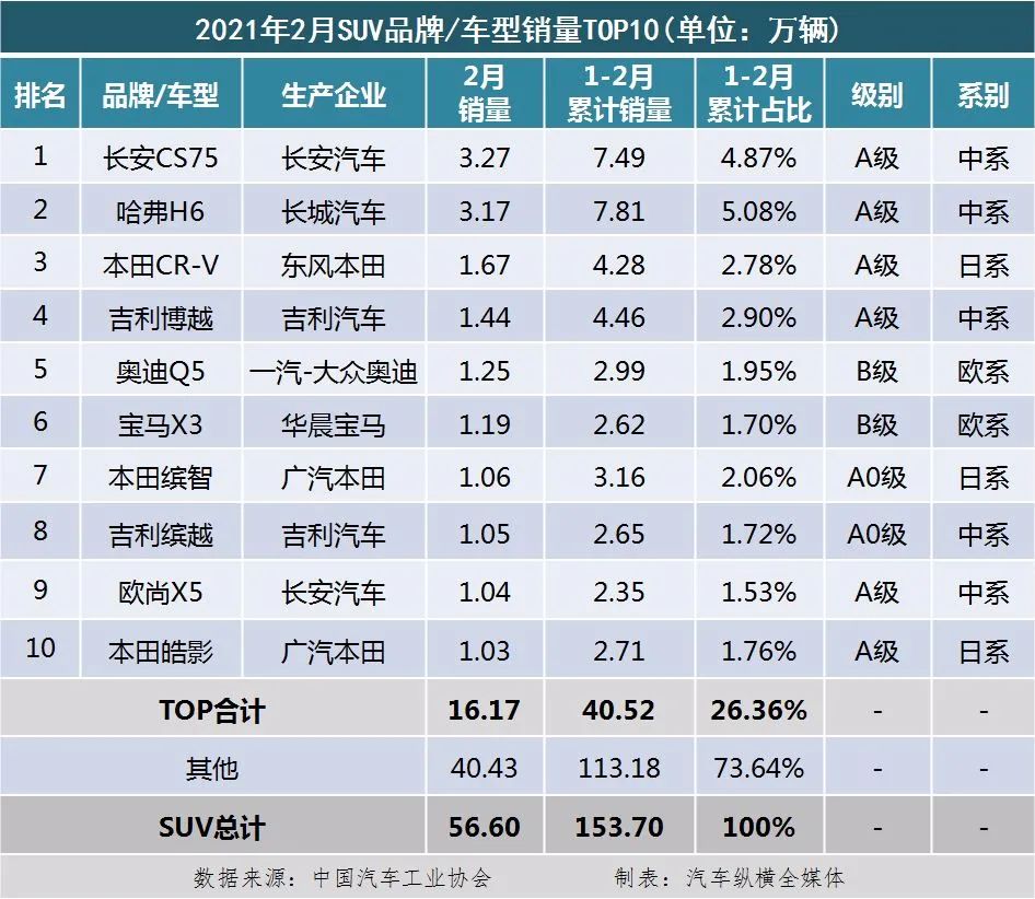 国内乘用车销量排行榜(2021年2月)：奥迪Q5、宝马X3双双跻身SUV前十，两款新能源进轿车前十