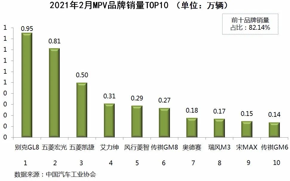 国内乘用车销量排行榜(2021年2月)：奥迪Q5、宝马X3双双跻身SUV前十，两款新能源进轿车前十