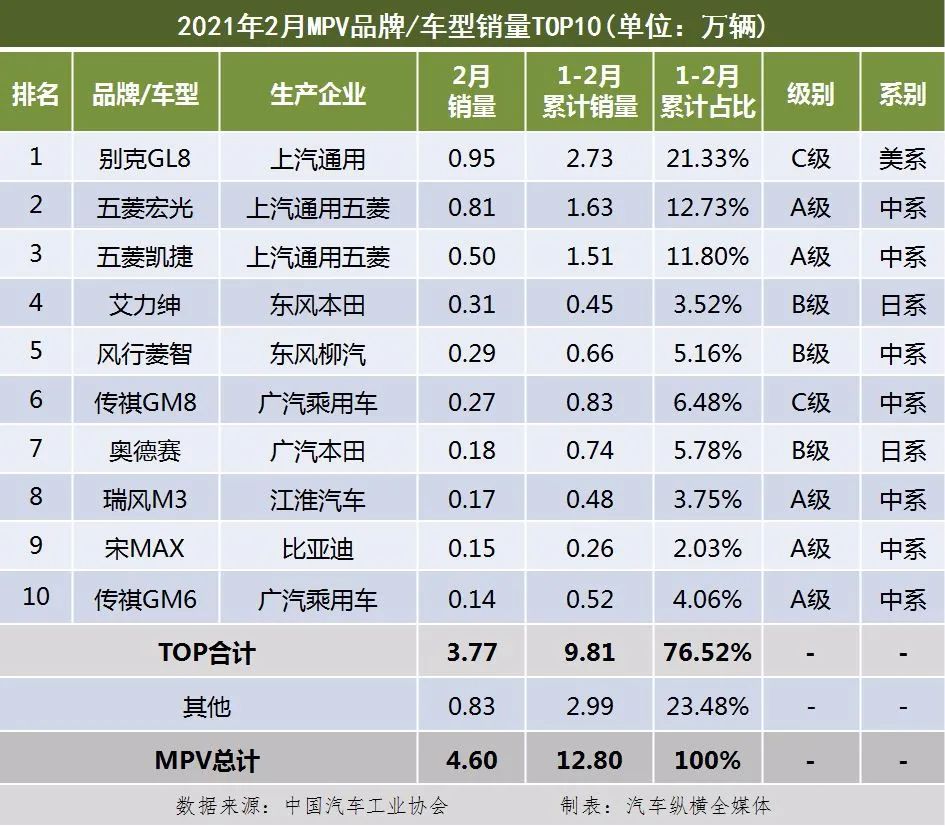 国内乘用车销量排行榜(2021年2月)：奥迪Q5、宝马X3双双跻身SUV前十，两款新能源进轿车前十